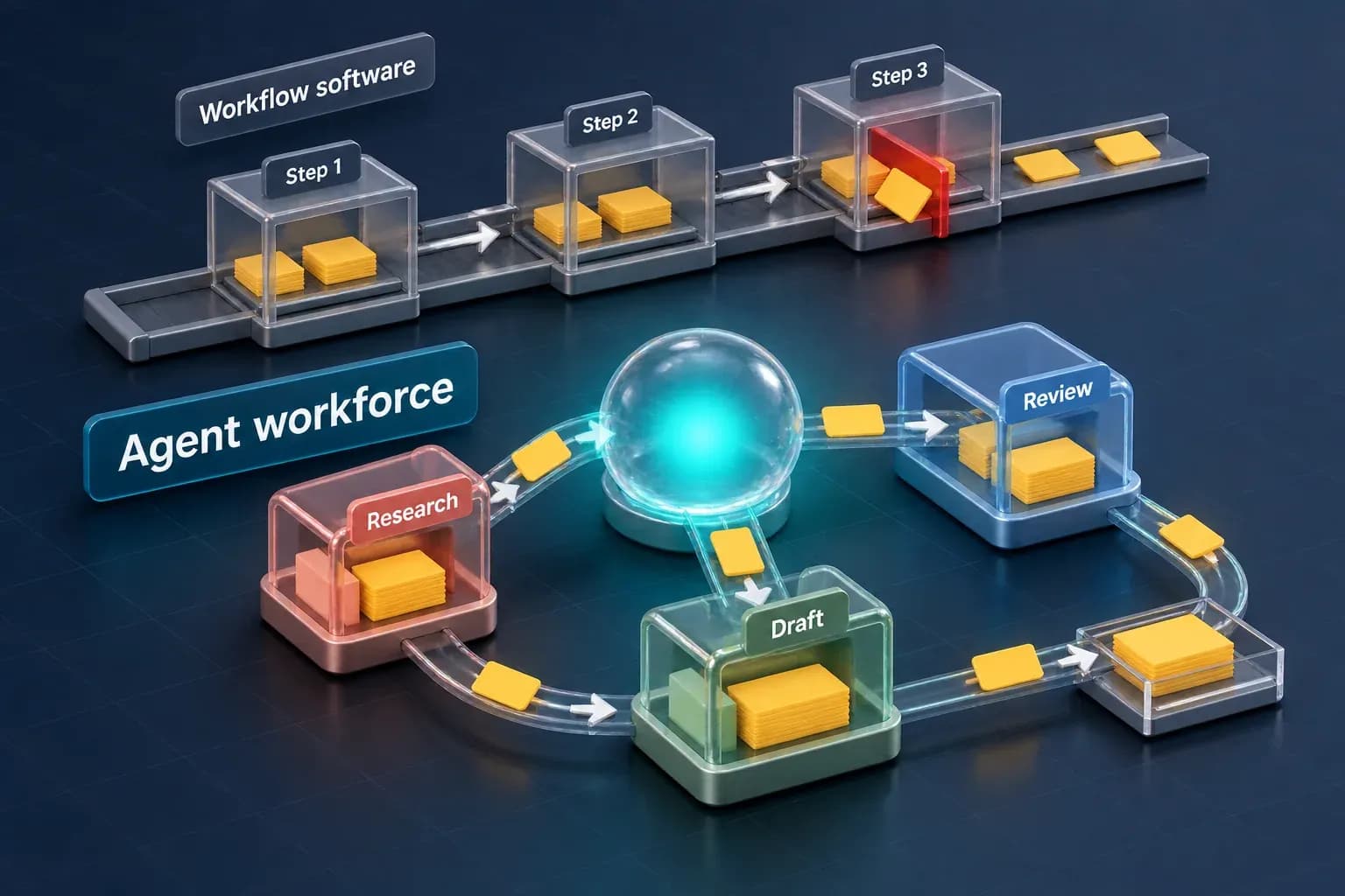 Two-lane isometric diagram: a rigid "Workflow software" line of Step 1 to Step 3 blocked at a red gate, above an "Agent workforce" hub with a teal core routing work to Research, Draft and Review.