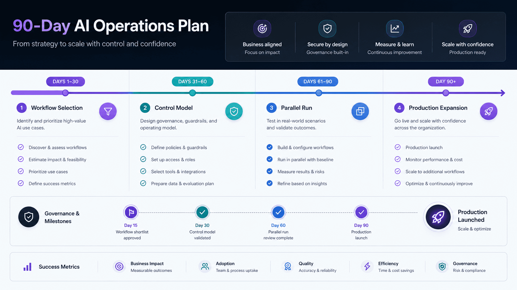 Premium 90-day AI operations roadmap with phases, milestones, and deployment checkpoints.