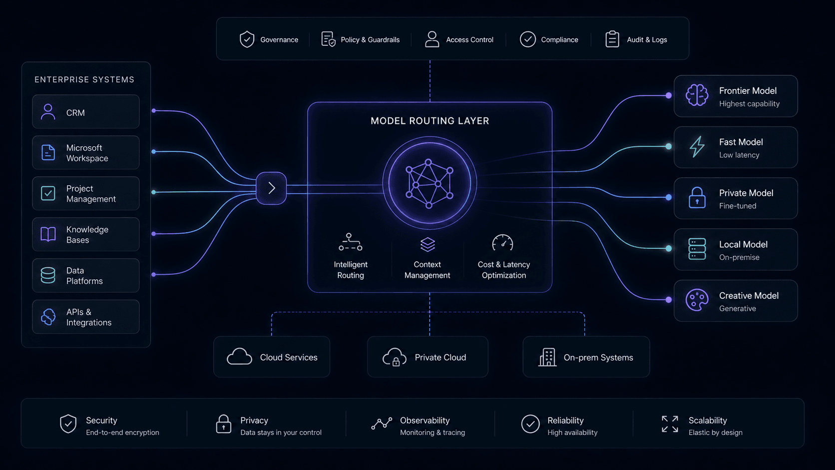 Model routing switchboard connecting frontier, fast, local, and private AI models.