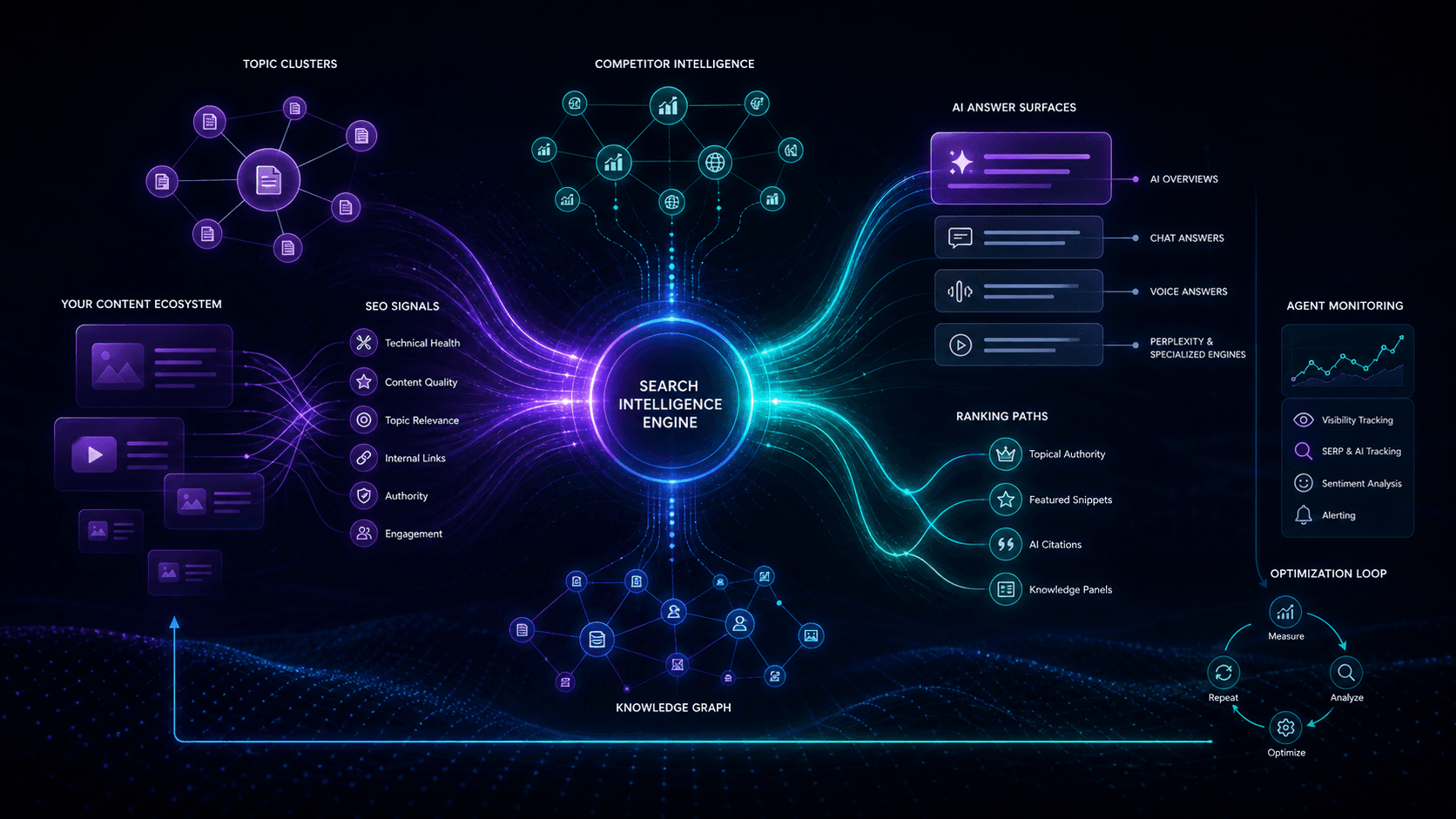 Abstract search intelligence map with content clusters, answer engine signals, and optimization nodes.