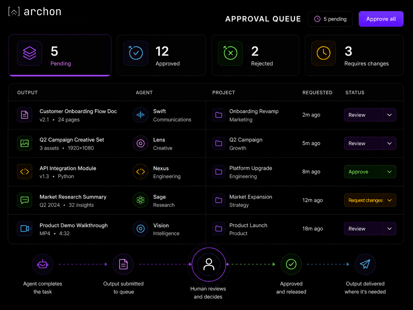 Approval queue dashboard showing pending, approved, rejected, and requires-changes counts, an output review table, and the human review flow