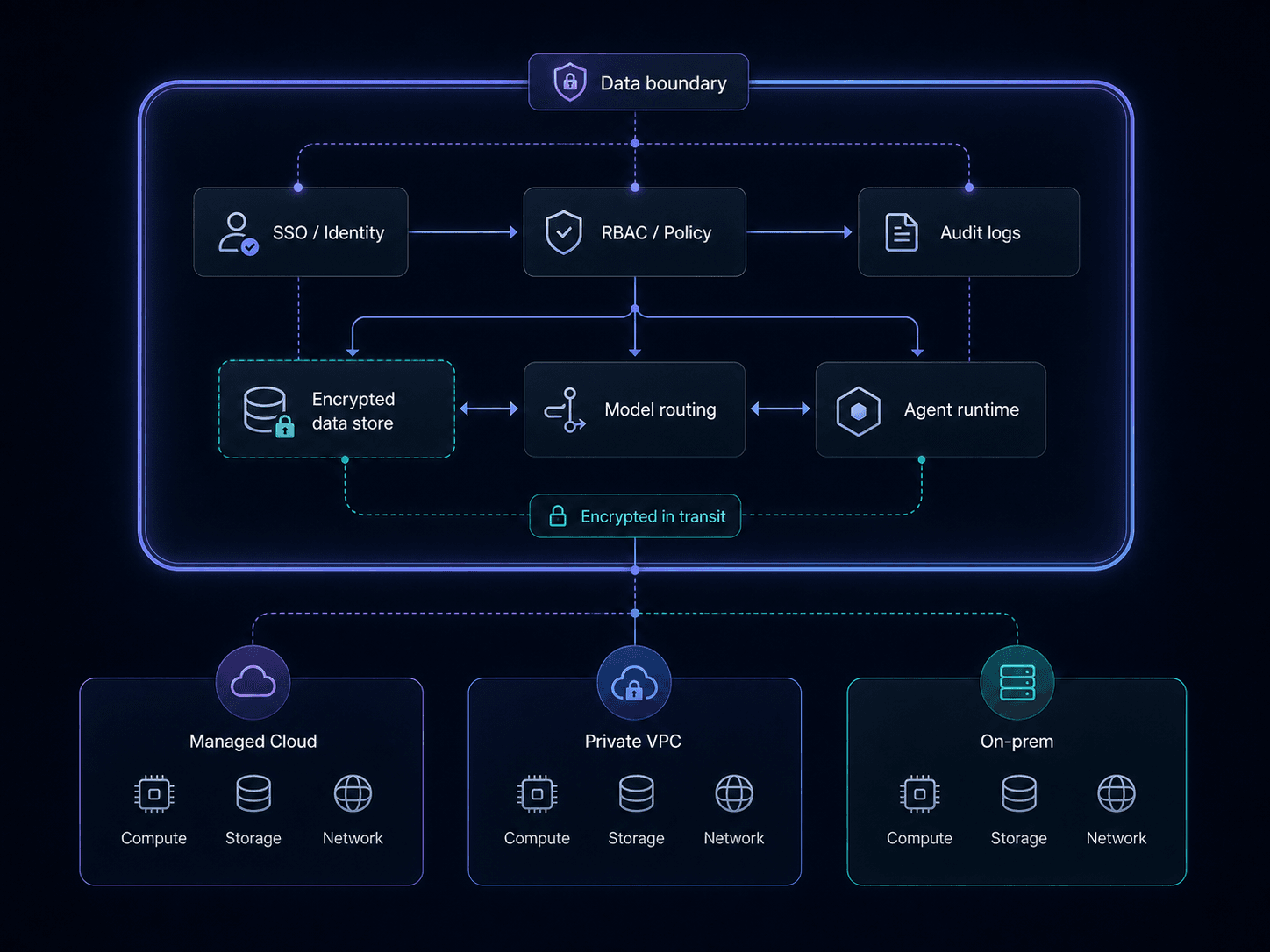Data perimeter diagram showing cloud, private VPC, and on-prem deployment options inside an enterprise security boundary.